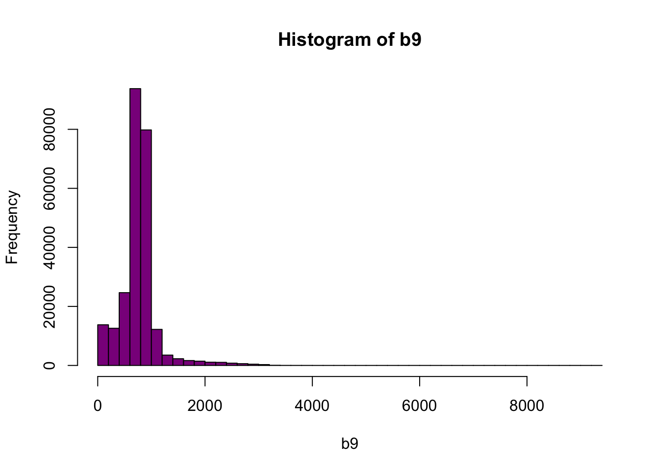 Histogram of reflectance values for band 9. The x-axis represents the reflectance values and ranges from 0 to 8000. The frequency of these values is on the y-axis. The histogram shows reflectance values are skewed to the right, where the majority of the values lie between 0 and 1000. We can conclude that reflectance values are not equally distributed across the range of reflectance values, resulting in a washed out image.