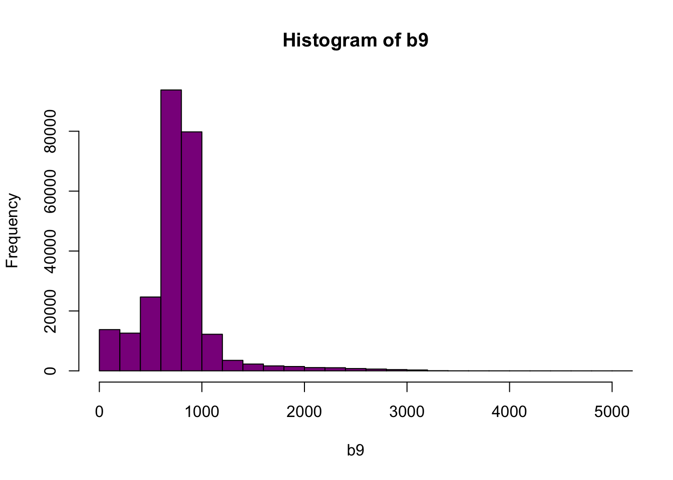 Histogram of reflectance values between 0 and 5000 for band 9. Reflectance values are on the x-axis, and the frequency is on the y-axis. The x-axis limit has been set 5000 in order to better visualize the distribution of reflectance values. We can confirm that the majority of the values are indeed within the 0 to 4000 range.