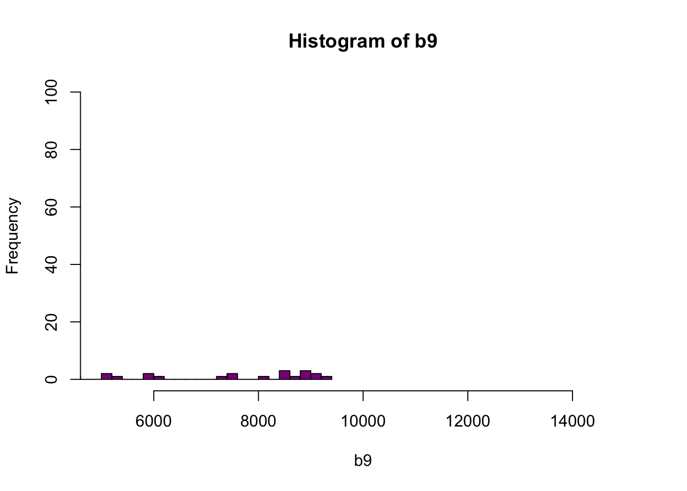 Histogram of reflectance values between 5000 and 15000 for band 9. Reflectance values are on the x-axis, and the frequency is on the y-axis. Plot shows that a very few number of pixels have reflectance values larger than 5,000. These values are skewing how the image is being rendered and heavily impacting the way the image is drawn on our monitor.